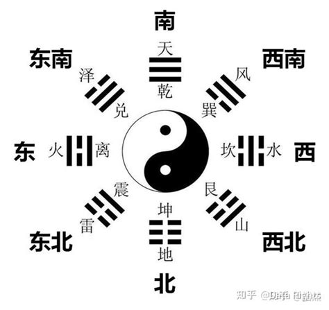 先天八卦後天八卦差異|易經的奧祕之三先天八卦與後天八卦的差別